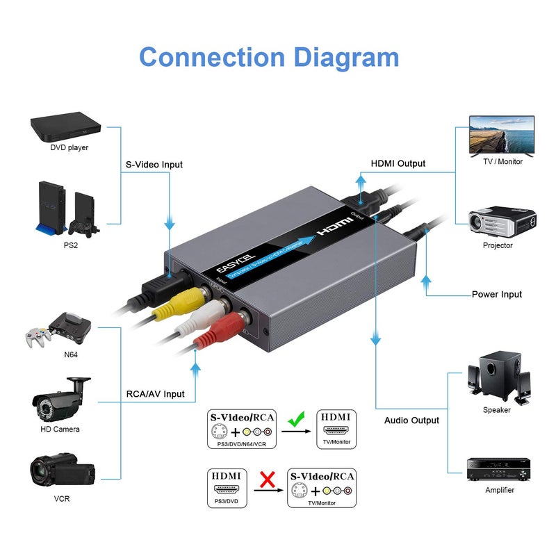 Easycel RCA Svideo to HDMI Converter, RCA Composite CVBS AV or Svideo + R/L Audio Input to HDMI Output Upscale Converter, Supports 720P/ 1080P Output Switch for N64, PS2, Wii, DVD - Image 4