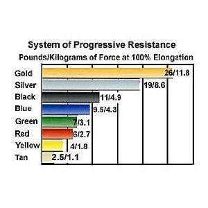 Theraband Professional Resistance Tubing With Soft Grip Handles, yellow - Image 4