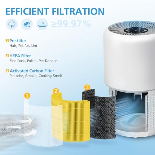 isingo 2 Pack Core 300 Replacement Filter for LEVOIT Core 300 and Core 300S Air Purifier, 3-in-1 Core 300 Pet Aller-gy Filter Efficiency Activated Carbon Filtration System, Core 300-RF-PA - Image 3