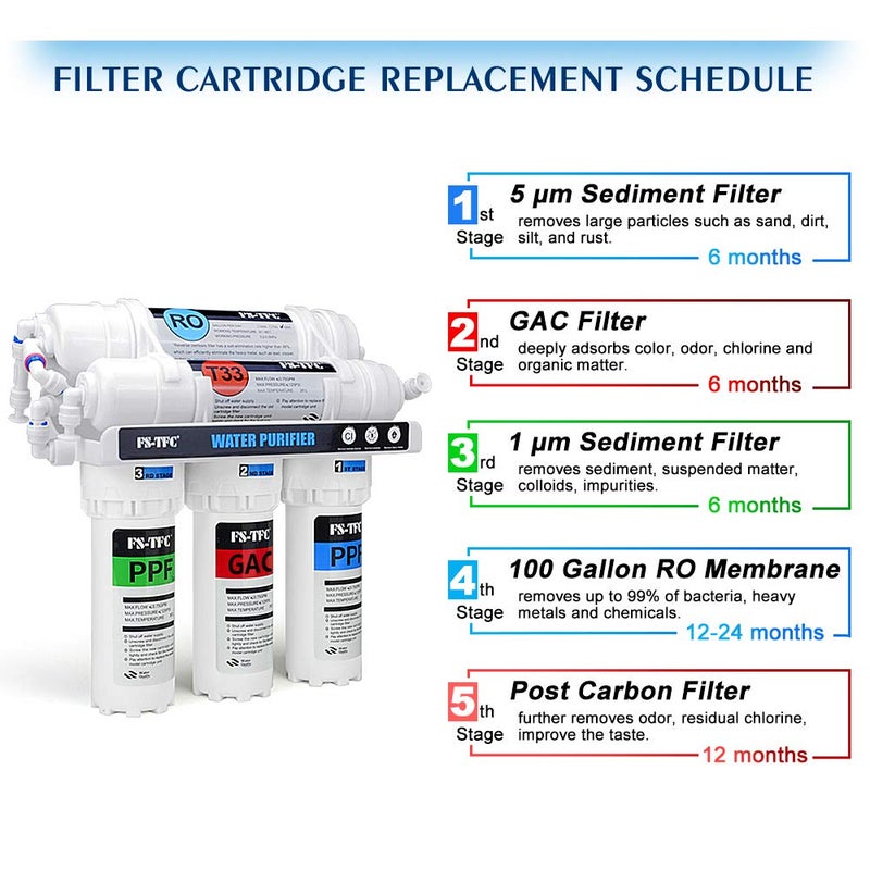 FS-TFC 5-Stage Reverse Osmosis Water Filtration System 100GPD Fast Flow Plus Extra 4 Filter for Free (FS-RO-100G-A) - Image 2