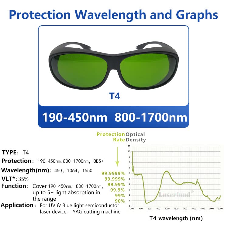 Laserlands 190-450nm&800-1700nm OD4+ Blue+IR 808nm,810nm, 904nm,980nm, 1064nm, 1510nm, 1530nm, 1610nm Nd:YAG Laser Protective Goggles Safety Glasses Protection Eyewear CE He-Cd T4-4 - Image 2