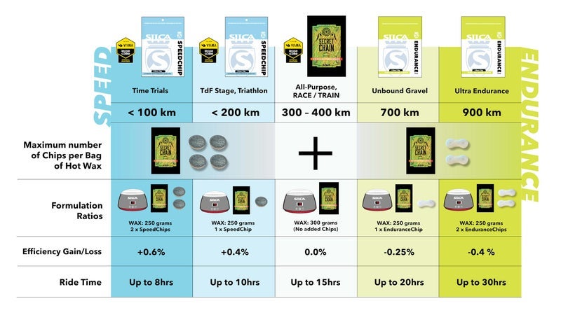 SILCA Endurance Chip | Hot Melt Wax Additive | Bike Wax Chain doping for Any hot melt Wax Endurance or Gravel Riding Chain - Image 2