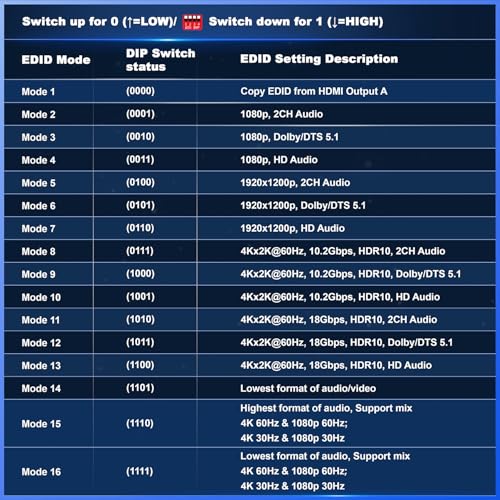 PORTTA 4x4 HDMI Matrix 4K 60Hz 4:4:4, 4 in 4 Out Switch Splitter, Audio Extractor, 16 EDID Modes with Remote Control Supports HDMI 2.0b, HDCP 2.2, HDR, YUV, ARC, 18Gbps, 3D, Downscaler 4K & 1080P - Image 4