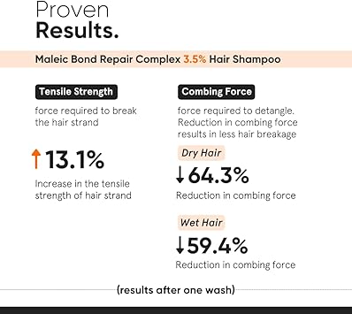Minimalist Maleic Bond Repair Complex 35 Hair Shampoo with Ceramide Coconut oil Betaine For Damaged Frizzy Hair For Women Men For All Hair Types 250 ml - Image 3