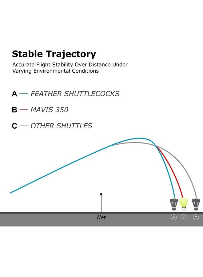 Yonex Mavis 350 Nylon Badminton Shuttlecocks (Yellow Slow Speed) | Durable Performance - Image 4