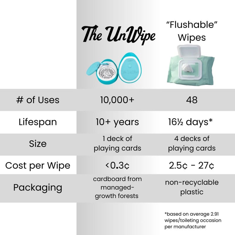 The UnWipe تضيف تقنية UnWipe بدلاً من المناديل المبللة القابلة للتنظيف ملمسًا لا يصدق إلى أي ورق تواليت في أي مكان، وتنظيفه بشكل أفضل بأمان - Image 5