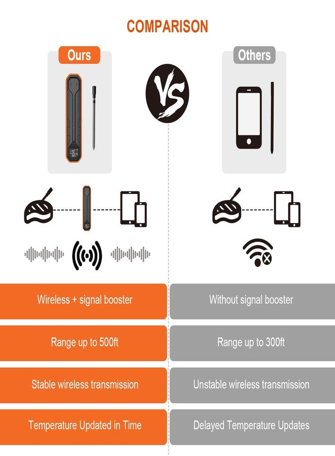 Dewjom Wireless Meat Thermometer - Digital Cooking Thermometer with Wireless Probe - 500Ft Remote Range Food Thermometer - with iOS & Android Read App -Preprogrammed Temperatures for BBQ, Oven, Grill - Image 5