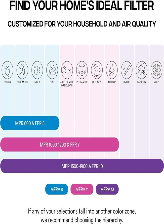 Simply MervFilters 12x12x1 Air Filter, MERV 8, MPR 600, AC Furnace Air Filter, 6 Pack - Image 4