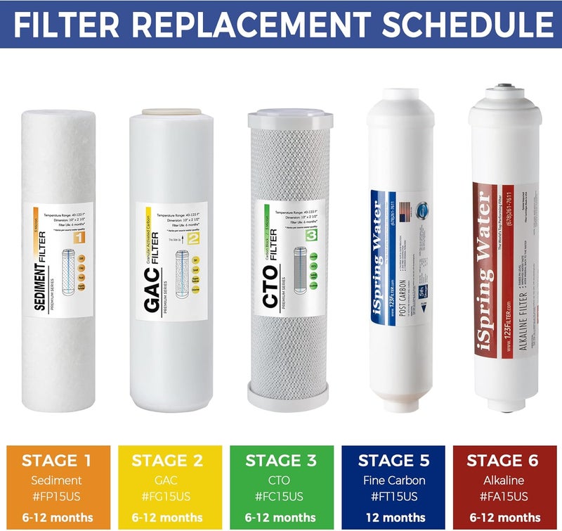 iSpring iSpring F9KUS Made in USA 1Year Reverse Osmosis Water Filter Replacement Cartridge Pack Set for 6Stage Alkaline Mineral RO Filtration Systems  - Image 5