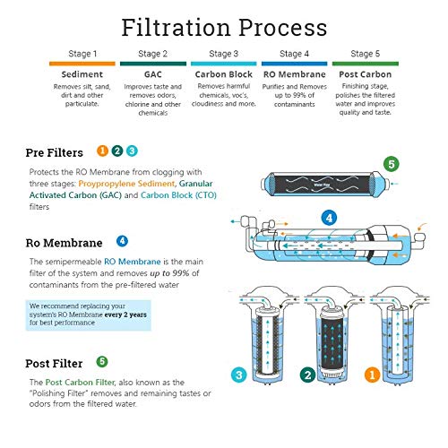 AQUALIQUID RO Replacement CTO GAC PP Cartridges Filter Set 10 Inch for Under Sink RO Water Purifier - Removes Chlorine Bad Taste & Odor - 3 Pcs - Image 3