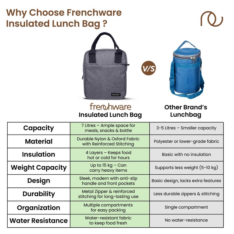 Frenchware Insulated Lunch Bag (7 Litre, 15 kg, Grey), Office Tiffin Bags for Men and Women, Hot & Cold Travel Lunch Box for Men, Tiffin Box & Bottles, Lunch Bag for Office, Picnic Bag (Nylon) - Image 4