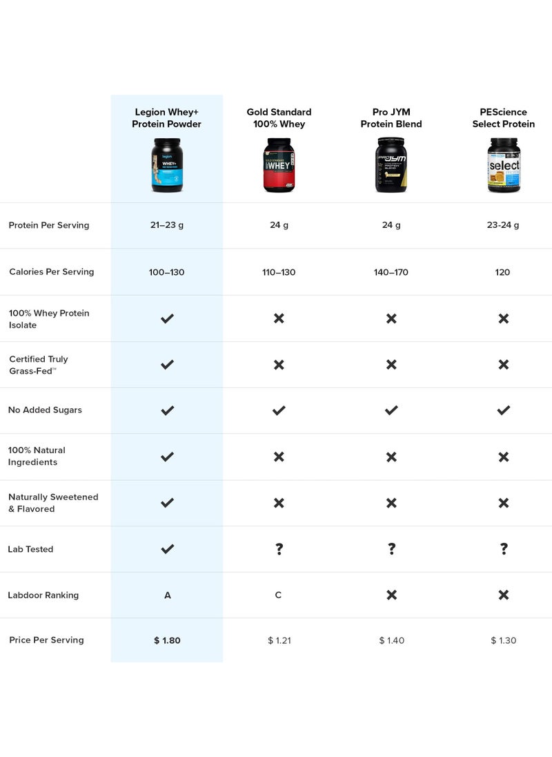 Legion Athletics - Whey+ Protein Powder Grass Fed Whey Isolate Naturally Sweetened And Flavored No Added Sugars 22 Grams Per Serving, 816 Grams 28.8 Oz/1.78 Lbs 30 Servings - French Vanilla - Image 1