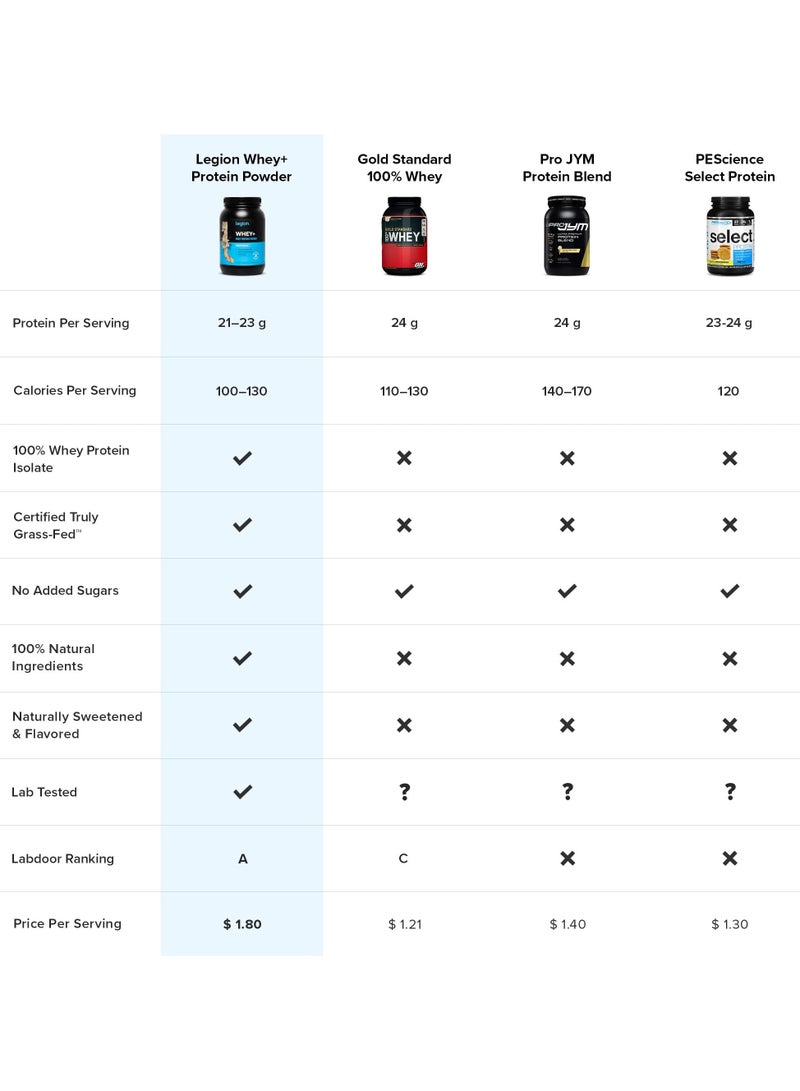 Legion Athletics Whey+ Protein Powder French Vanilla Naturally Sweetened And Flavored - Grass Fed Whey Isolate, Harmone & Antibiotic free, No Added Sugars 22 Grams Per Serving, 30 Servings - 816 Grams 28.8 Oz/1.78 Lbs - Image 3