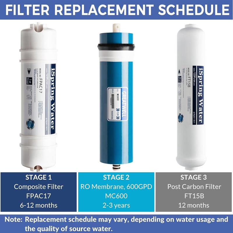 iSpring FT15B Activated Post Carbon Water Filter Replacement Cartridge with Quick Connect for Countertop Reverse Osmosis RO System RCT600 - Image 4