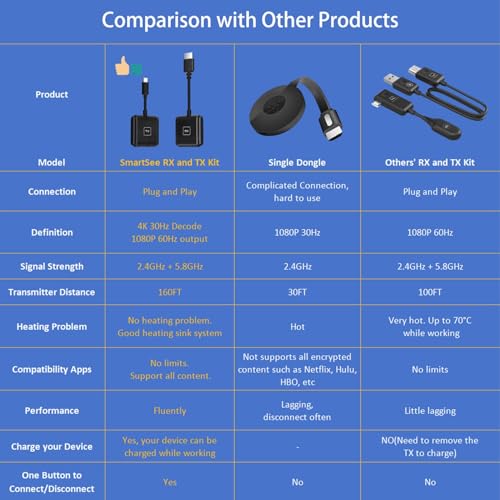 SmartSee Wireless USB-C to HD Transmitter and Receiver Kit Screen Mirror and Screen Extender for iPhone 15 16 17 Mac iPad to TV Projector Monitor Display Adapter Plug and Play - Image 3