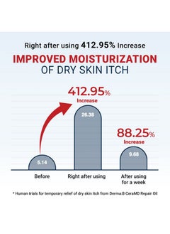 derma b Ceramd Repair Oil 200Ml Unscented Fragrance Free Lightweight Fast Absorbing Soften Moisturizing Body Oil With Coconut Oil Milky Formula For Dry Sensitive Itchy Skin Without Greasy  - Image 2
