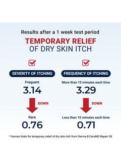 derma b Ceramd Repair Oil 200Ml Unscented Fragrance Free Lightweight Fast Absorbing Soften Moisturizing Body Oil With Coconut Oil Milky Formula For Dry Sensitive Itchy Skin Without Greasy  - Image 3