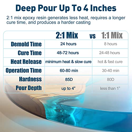Teexpert Deep Pour Epoxy Resin, 51oz Epoxy Resin Kit for 2-4" Pour Depths, Crystal Clear & High Gloss, Bubble-Free Casting Resin for Flower Preservation, River Tables and Mold Crafts - 2:1 Mix Ratio - Image 3