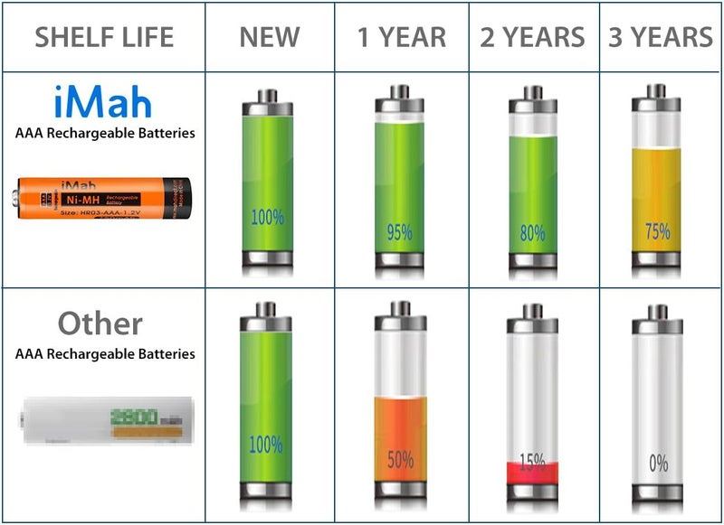 iMah 12-Pack 1.2V 750mAh Ni-MH AAA Rechargeable Battery for Panasonic Cordless Phones Also Compatible with BK40AAABU HHR-55AAABU HHR-65AAABU HHR-75AAA/B HHR-4DPA/4B BK30AAABU BT205662 and Solar Lights - Image 5