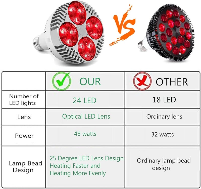 PD GROW Red Light Therapy Lamp 48W 24 LED Deep Red Light Bulb 670nm  850nm 1 Count - Image 3