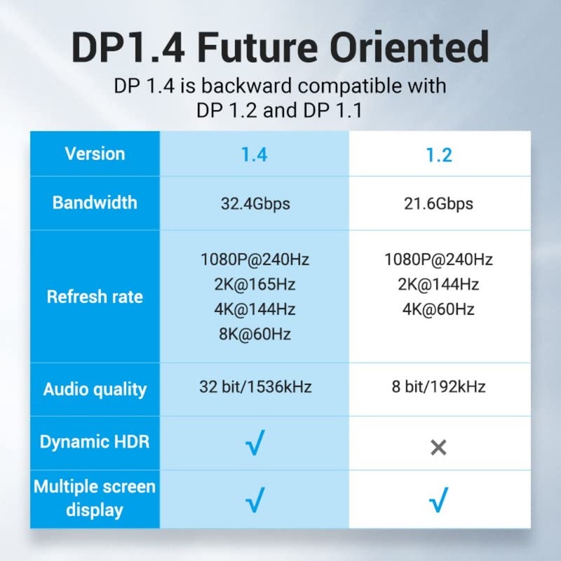 DisplayPort Cable for Laptop PC TV Gaming Monitor, Aluminum Alloy, Black, Ultra HD 8K@60Hz 32.4Gbps with Dynamic HDR HDCP 2.2 Gold-Plated Connectors - Image 3