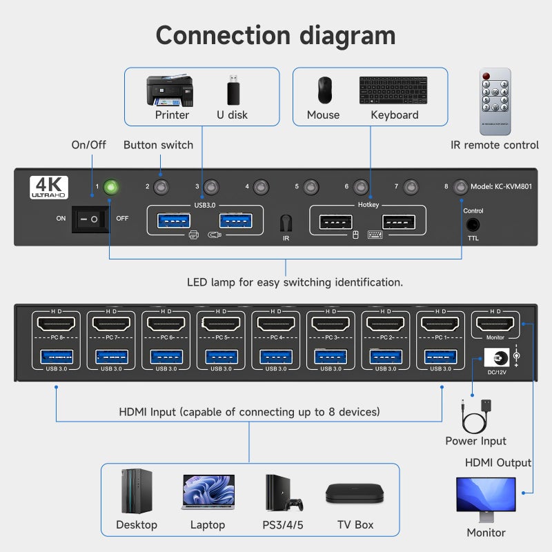 KCEVE HDMI KVM Switch 8 Computers 1 Monitor, 8 Ports USB 3.0 KVM Switcher Support 4K@60Hz for 8 PC Share Keyboard and Mouse, Support Hotkey Switching Way - Image 2