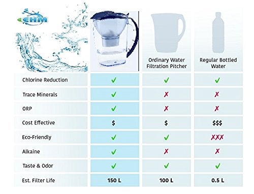 EHM SureFlow Alkaline Water Pitcher Replacement Cartridge – Healthy Drinking Water, PH 8.5-9.5, 6-Stage Filtration & Hydration System - Image 5