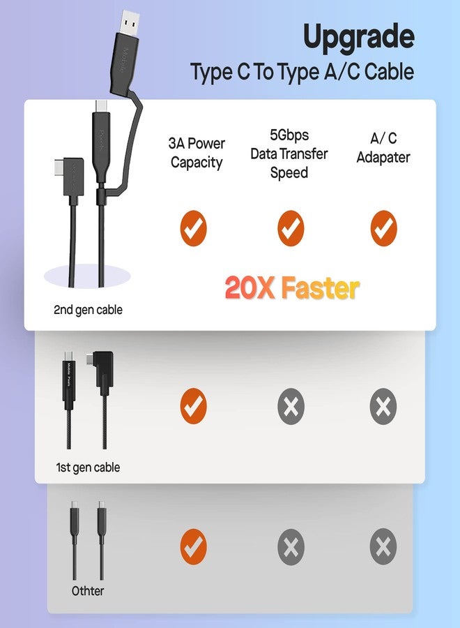 MP Mobile Pixels 2-in-1 USB Cable,3A/5.0 Gbps USB Type C to USB Type A/C Cable with Right Angle Head (3ft, Black) - Image 2