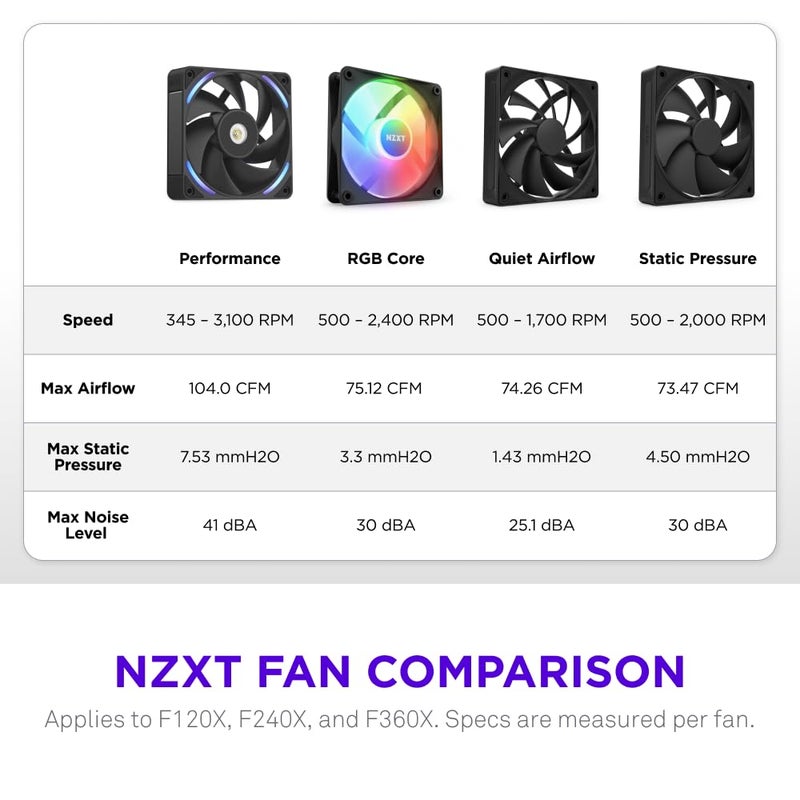 NZXT F360X Performance Single-Frame Fan - 3X 120mm PWM RGB PC Case Fans - Max Airflow & Static Pressure - Low Noise - LCP Frame & Blades - Magnetic Fluid Dynamic Bearing - 30mm Thick - Black - Image 4