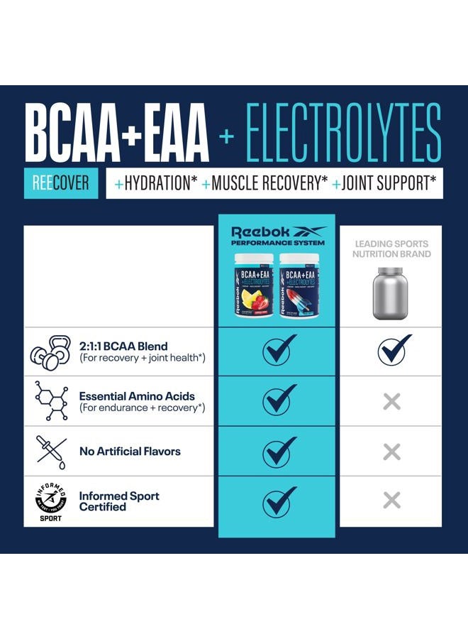 Reebok REECover Amino Acids + Electrolytes | 8g EAAs, 5g BCAAs, Hydration Matrix | Muscle Recovery, Strength | Post-Workout Support | 30 Servings | Strawberry Lemonade - Image 4