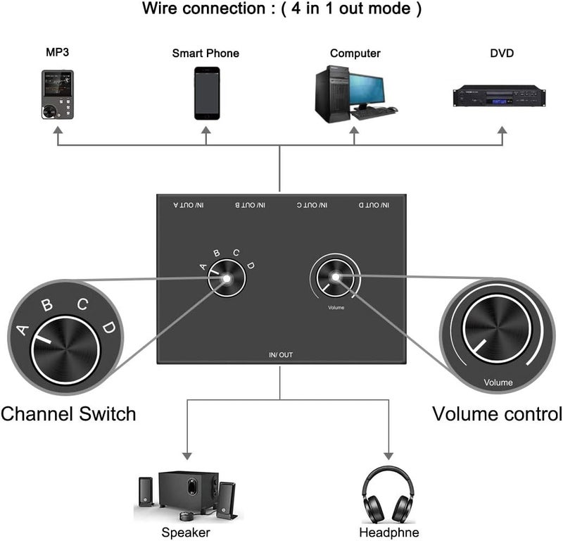 YDF 4-Way 3.5mm Stereo Audio Switcher - Passive Speaker Headphone Manual Selector Splitter Box (4 In - 1 Out) - Image 5