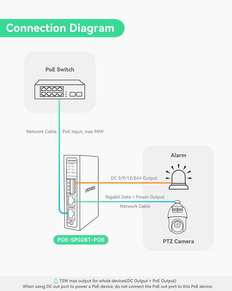 Linovision Industrial Gigabit 90W POE++ Splitter with IEEE802.3bt PoE and DC 5/9/12/24V Output, Din Rail Mounting, Power Supply for PTZ Cameras, Access Control Systems - Image 4