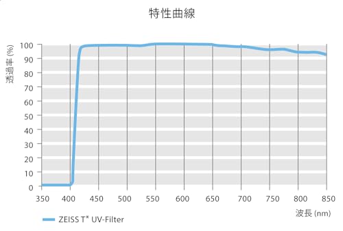 ZEISS T AntiReflective Coating UV Protection Filter 77mm - Image 3