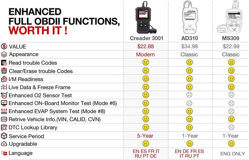 LAUNCH CReader 3001 OBD2 Scanner OBD II EOBD Car Fault Code Reader Professional Automotive Diagnostic Tool,DTCs Check Engine Light Scan Tool,Support O2 Sensor,Evap System Test - Image 2