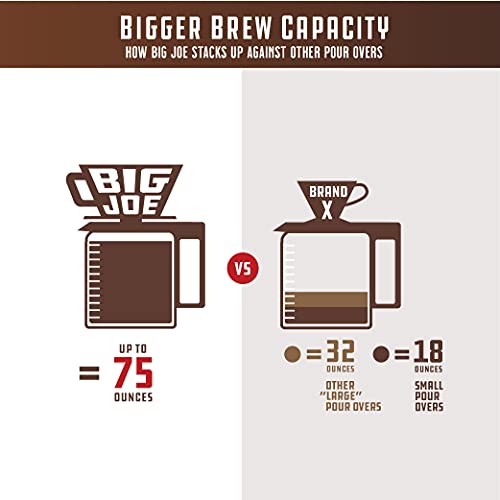 Big Joe® Large Pour Over Coffee Maker w/ 50 Filters, Brews from 12 up to 75 Ounces, Fits Any Drinkware, Dishwasher Safe, Made in USA - Image 3
