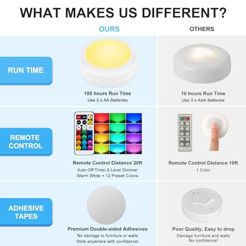 BLS LED Puck Lights with Remote Control, Wireless Under Cabinet & Closet Lighting, RGB 13 Color Changing Lights with Dimmer, Timer & AA Battery Operated, Push, Touch, Stick on for Night, Wall, 6 Pack - Image 5