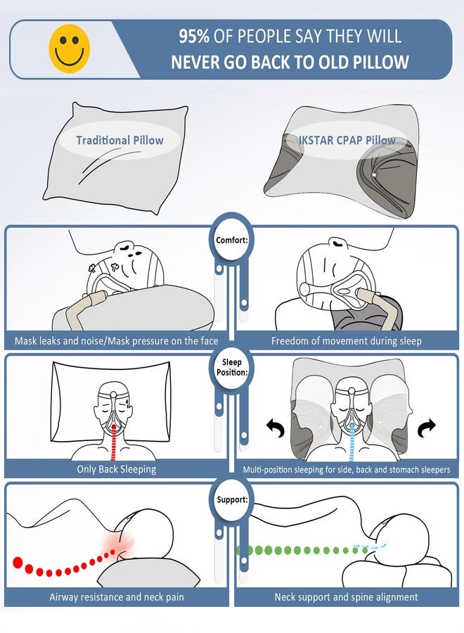 IKSTAR CPAP Pillow for Side Sleeping Relief Neck Shoulder Pain: Neck Support Pillow Reduce Air Leak/Mask Pressure-Memory Foam Pillow with Cooling Pillowcase for Side Back Stomach Sleepers for a Better Sleep - Image 3
