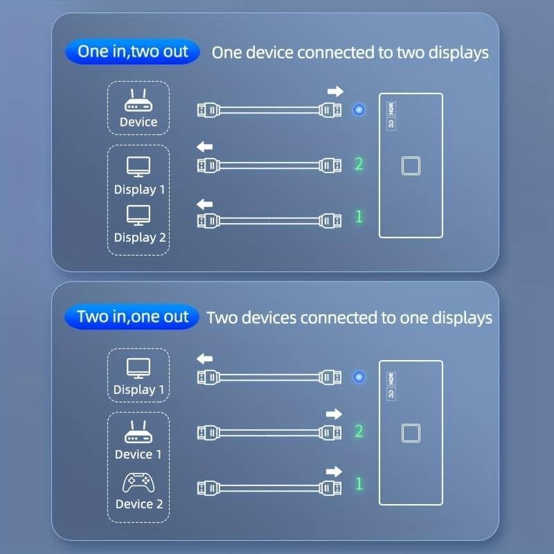 Tobo 4KHD Switch Selector, 2 in 1 Out bi-Directional Switching 4K60HZ HD Splitter, Supports 4K 3D HD, Compatible with Xbox, PS5/4/3, Fire Stick, Roku, Blu-ray Player TD-1101H - Image 3