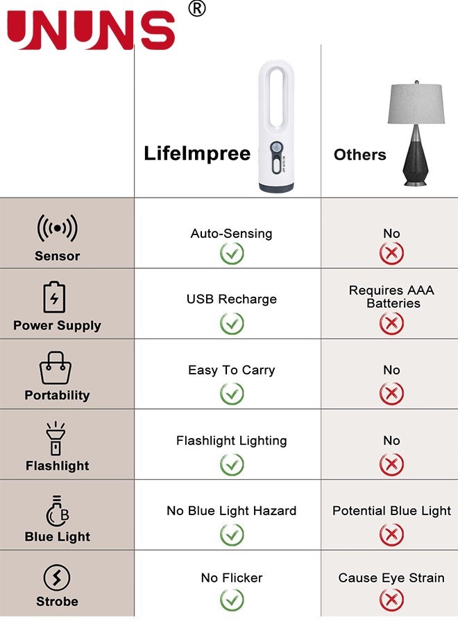 UNUNS Motion Sensor Night Light,2-in-1 Portable LED Night Light Flashlight With Dusk to Dawn Sensor For Bedroom,Bathroom,Baby Nursery,Toilet,Reading,Camping,Warm White - Image 3