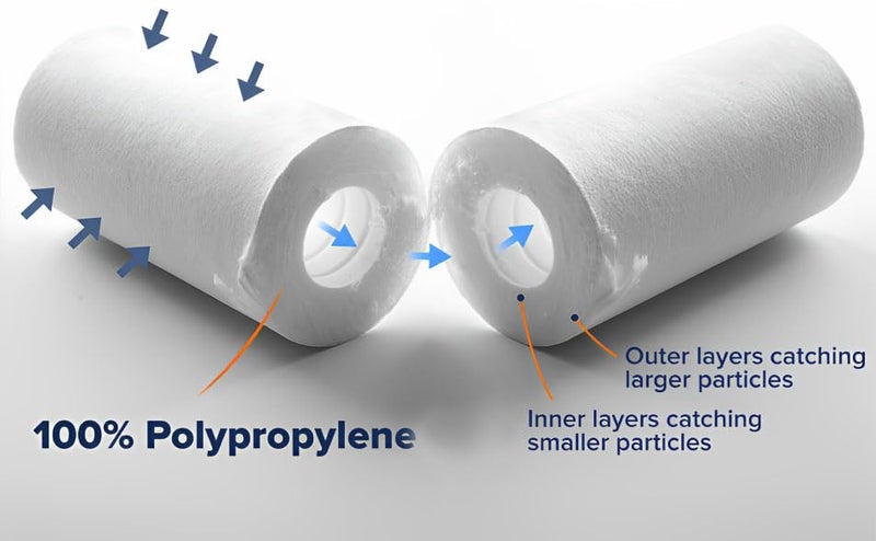 Ocean Drop 5 Micron 10 x 25 pp Spun Sediment Filter Replacement Whole House Pre Filter Cartridge for PreFilter Housing Compatible with All Type of 10inch Water Filters Pack of 20 - Image 2