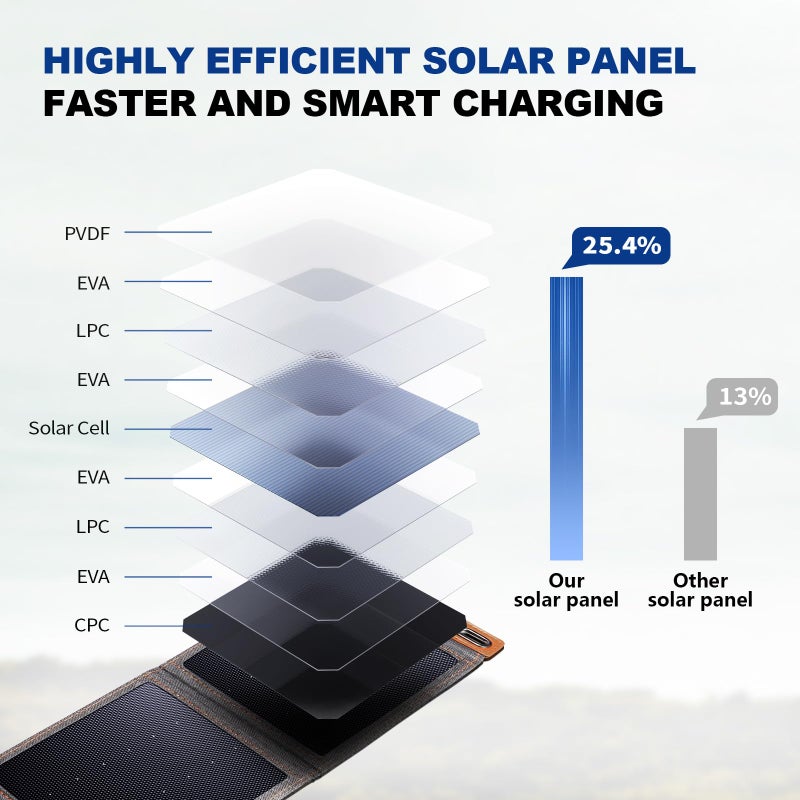 Bigblue [Upgraded Tiny Solar Charger] BigBlue 14W SunPower Solar Panels with USB-A Port(5V/2.4A Max), IPX4 Waterproof, Portable Solar Phone Charger Compatible with iPhone X/8/7, Tablet, Samsung LG etc - Image 2