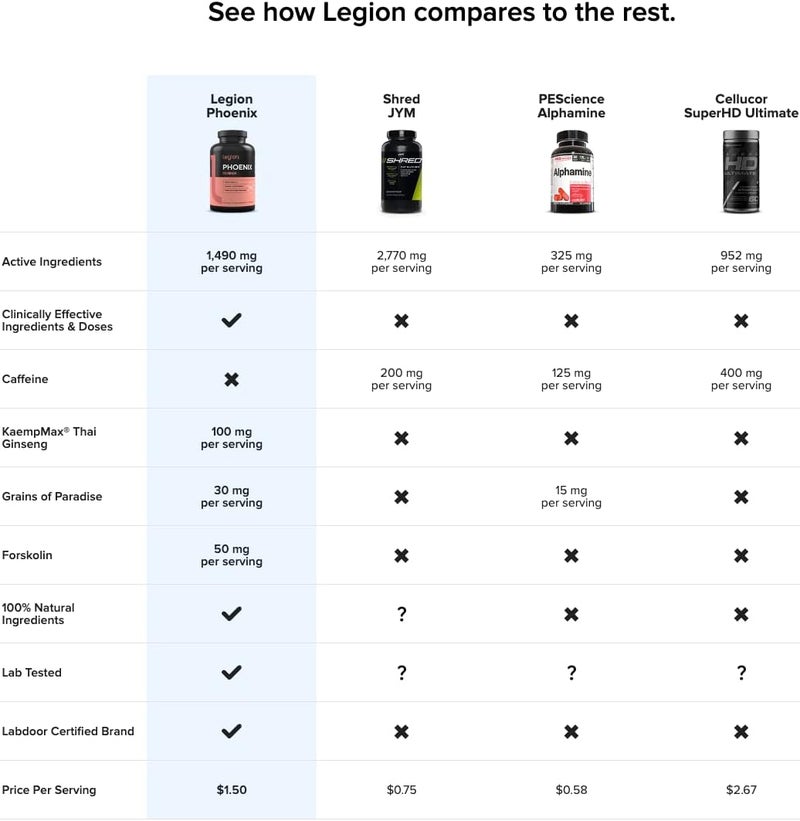 LEGION Phoenix Thermogenic Fat Burners  Weightloss Pills  30 Serving 90 Capsules Caffeine - Image 4