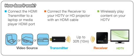 Iogear ناقل ومستقبل HDMI اللاسلكي من IOGEAR - دقة عالية كاملة 1080p - حتى 30 قدم - صوت رقمي 5.1 - التوصيل والتشغيل - ربط لاسلكي للابتوب - جهاز الألعاب - تلفزيون عالي الدقة - جهاز العرض - GWHD11 - Image 5