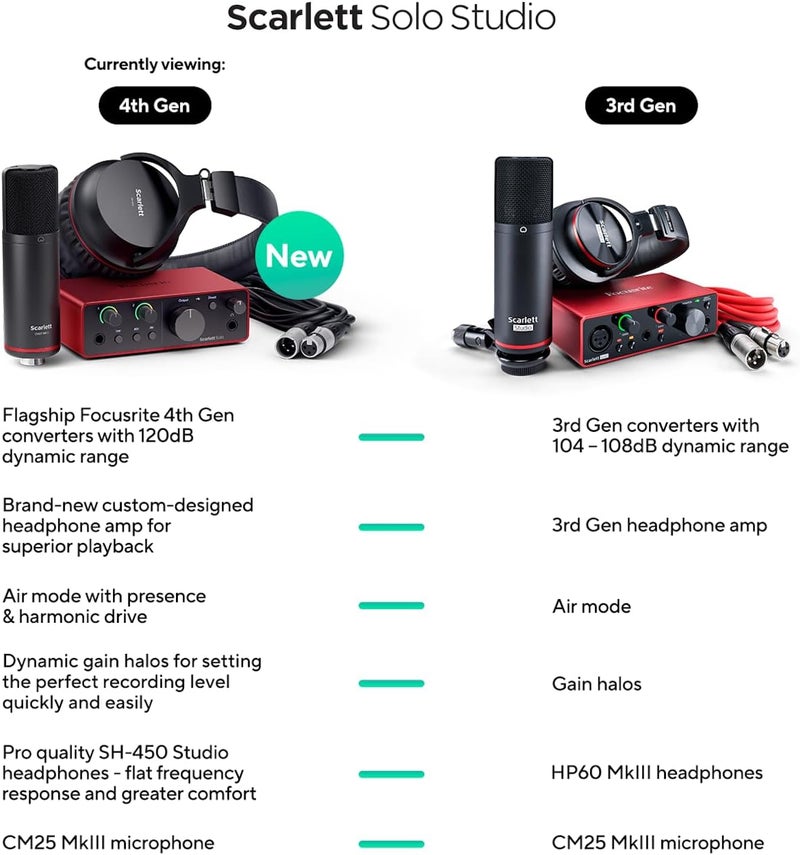 Focusrite Scarlett Solo Studio 4th Gen Bundle with CM25 MkIII Microphone and SH-450 Headphones - Image 4