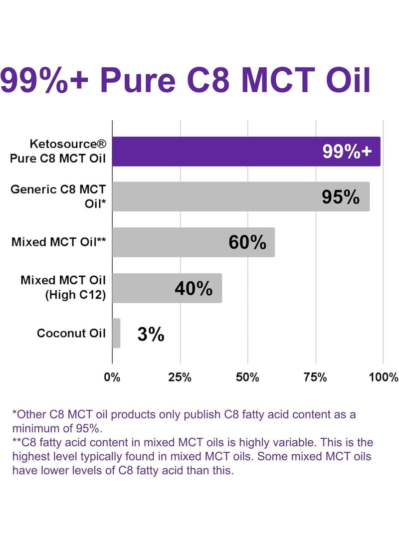 كيتوسورس زيت MCT النقي C8 | يعزز الكيتونات 4 أضعاف مقارنةً بأنواع MCT الأخرى | أعلى نقاء 99%+ | جوز هند 100% | مناسب لحمية الكيتو، والصيام، والنباتيين، وخالٍ من الغلوتين | نقاء ممتاز تم اختباره معمليًا | حمض الكابريليك | 500 مل - Image 3
