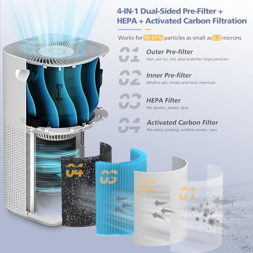 Ecleanfy فلتر بديل لإزالة الدخان Core 600S لجهاز تنقية الهواء LEVOIT Core 600S و Core 600S-P، فلتر كربون نشط عالي الكفاءة 3 في 1، Core 600S-RF-SR، عبوة واحدة، أزرق - Image 4