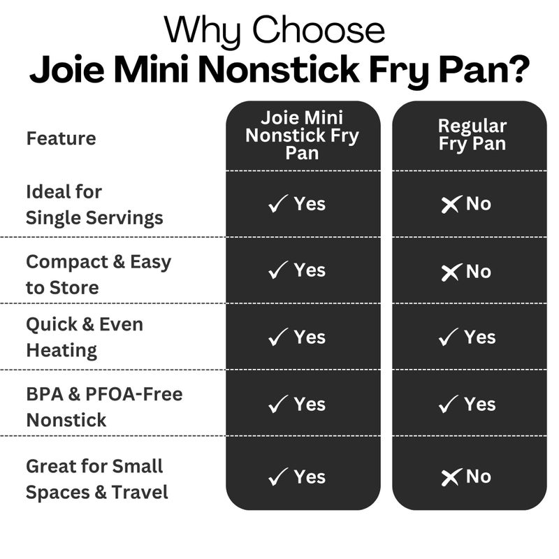 Joie Mini Nonstick Fry Pan – 4.5-Inch Nonstick Egg Pan with Heat-Resistant Handle, BPA & PFOA-Free, Compact & Easy to Store, Black - Image 4