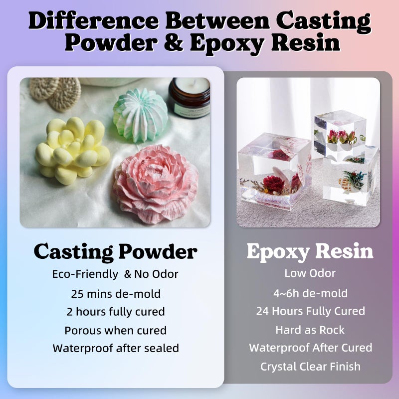 LET'S RESIN Resin Casting Powders 3000g, Fast Cured Casting Resin Kit for Beginners,20~30 Minutes De-Mold, Water Activated Plaster Powder Kit for Molds, Easy Mixing & Self Leveling - Image 3