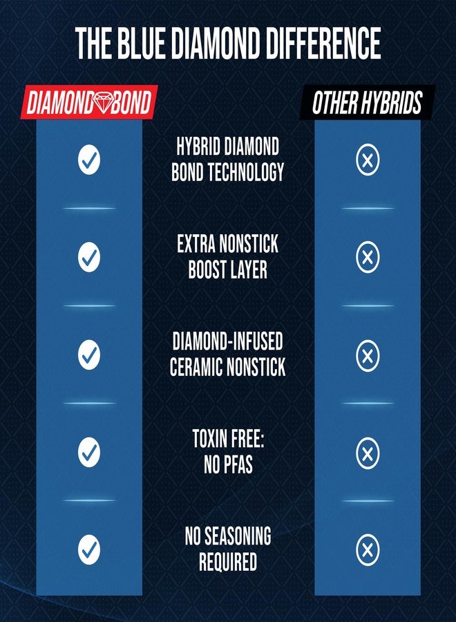 Blue Diamond Hybrid Nonstick Stainless Steel 4QT Saute Pan with Glass Lid, PFAS-Free Ceramic Diamond Bond, Deep Jumbo Skillet, Induction Ready, Dishwasher & Metal Utensil Safe, Stay-Cool Handle - Image 4