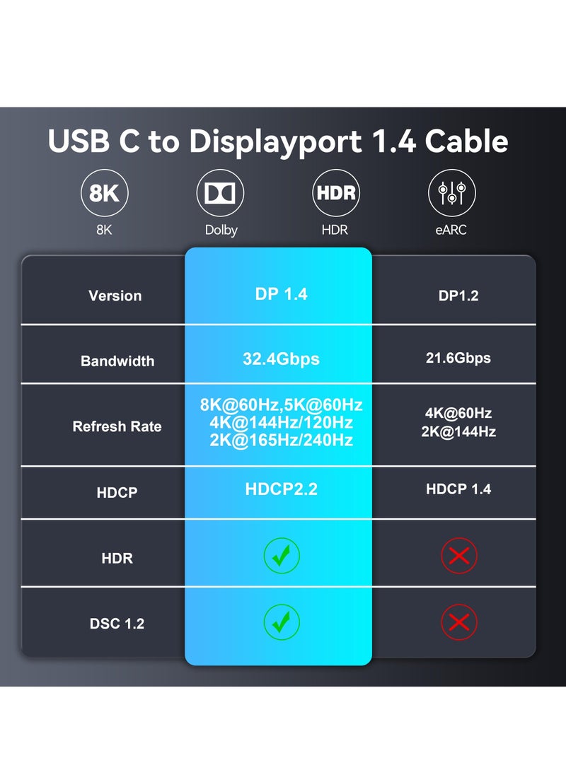 ماركة غير محددة كابل USB C إلى DisplayPort 1.4، (8K@60Hz، 4K@165Hz/144Hz/120Hz) كابل غير ثنائي الاتجاه من Type C إلى DP بطول 6.6 قدم/2 متر وسرعة 32.4 جيجابت في الثانية 1.4 HBR3 محول فيديو Alt Mode لجهاز MacBook Pro  - Image 5